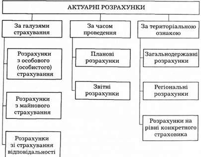 класифікація актуарних розрахунків.