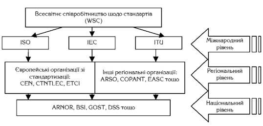 система глобальної стандартизації