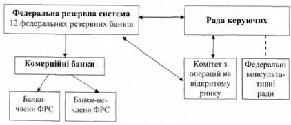 федеральна резервна система