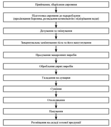 узагальнена схема виробництва макаронних виробів