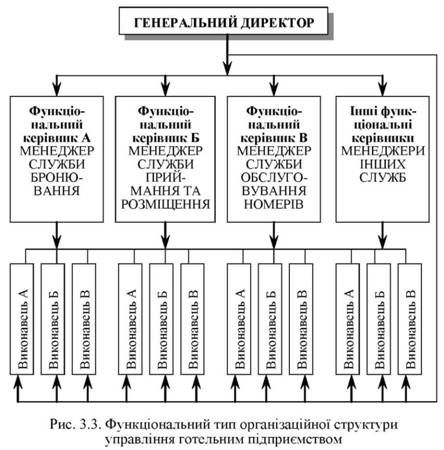 функціональний тип організаційної структури управління готельним підприємством