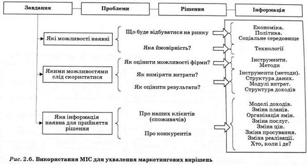 використання міс для ухвалення маркетингових вирішень 