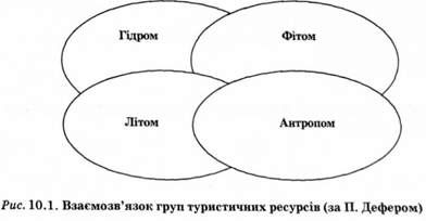 взаємозв'язок груп туристичних ресурсів 