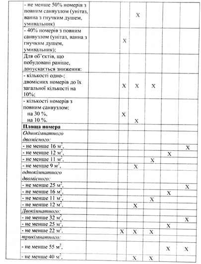 мінімальні вимоги до готельного господарства