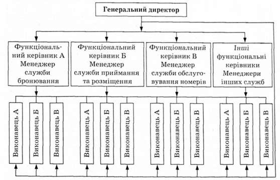 функціональний тип організаційної структури управління готельним підприємством