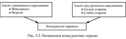визначення конкурентних переваг 