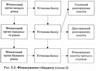 фінансування з бюджету 