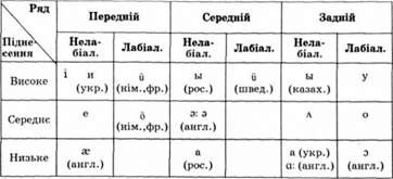 класифікація голосних