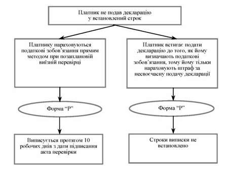 схема видання податкових повідомлень-рішень у випадку неподання платником податків декларації у встановлений строк