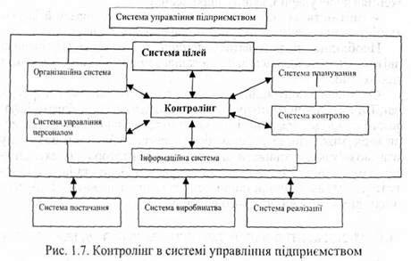 контролінг в системі управління підприємства 