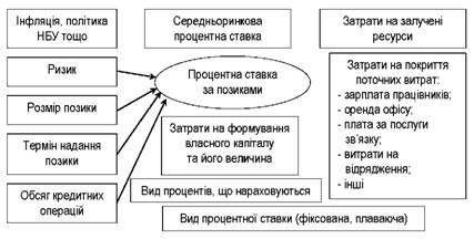 фактори визначення розміру процентної ставки за позиками