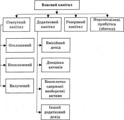 структура власного капіталу акціонерного товариства