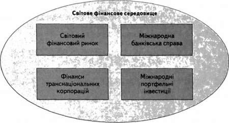 основні компоненти світових фінансів