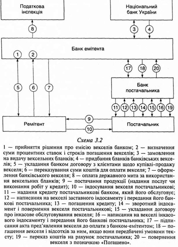 сучасна практика емісії та обігу банківських векселів в україні 