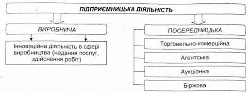 типологія підприємницької діяльності