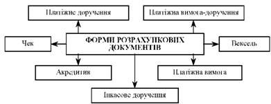 форми розрахункових документів, які використовуються при проведенні безготівкових розрахунків