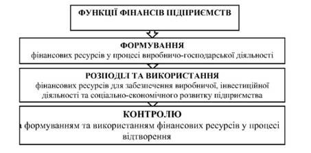 функції фінансів підприємств у процесі відтворення
