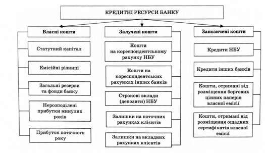 кредитні ресурси банку