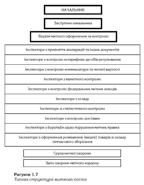 типова структура митного поста