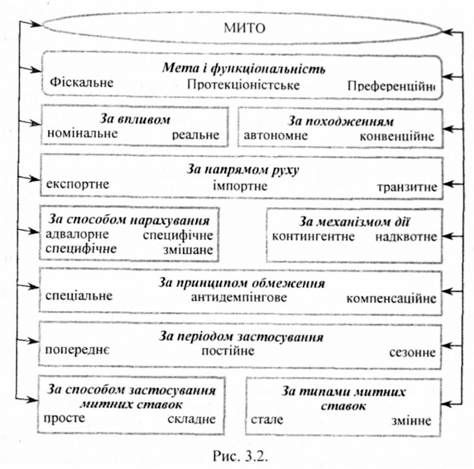 види мита залежно від мети і функціональності