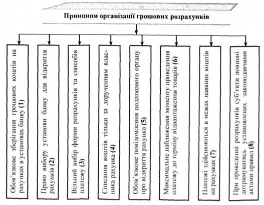 принципи організації грошових розрахунків