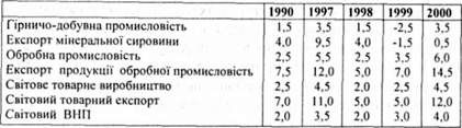 зростання обсягів світового товарного експорту і виробництва за основними групами товарів, 1990-2000 рр. (щорічні зміни, %)