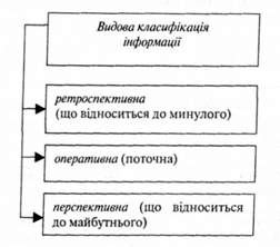 видова класифікація інформації