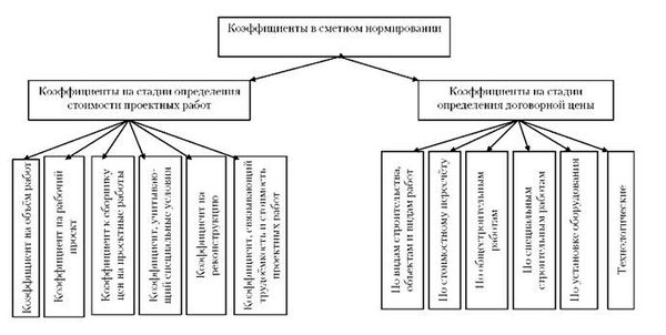 классификация коэффициентов в сметном нормировании