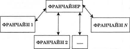 схема взаємовідносин учасників простої франчайзингової системи