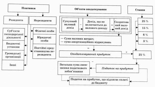 структурно-логічна схема податку на прибуток підприємств 