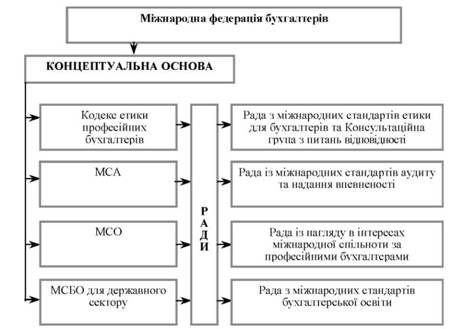 нормативні документи міжнародної федерації бухгалтерів