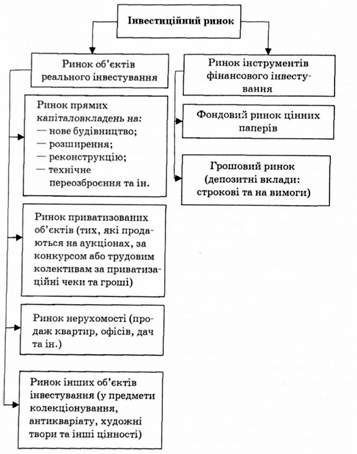 склад інвестиційного ринку