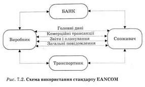 схема використання стандарту eancom 
