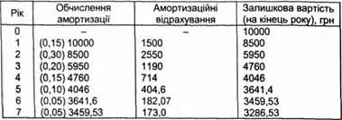 графік амортизації буде мати такий вигляд