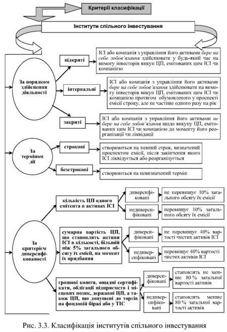 класифікація інститутів спільного інвестування 