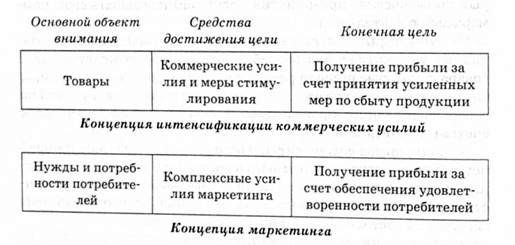 сравнение концепций интенсификации коммерческих усилии и маркетинга