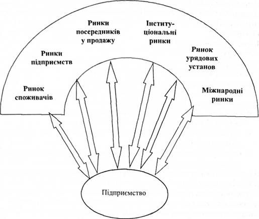ринки покупців підприємства