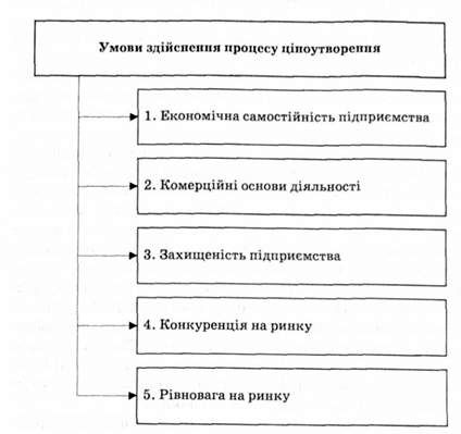 описание: умови здійснення процесу ціноутворення