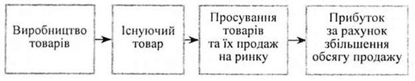 схема реалізації концепції збуту