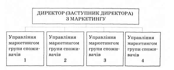 споживацька організаційна маркетингова структура