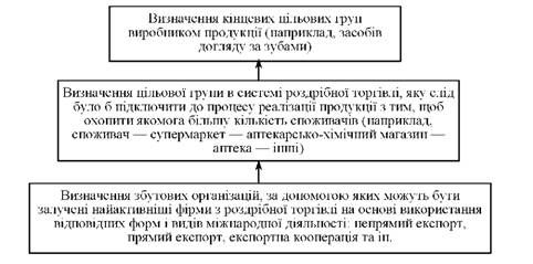 піраміда визначення цільових груп