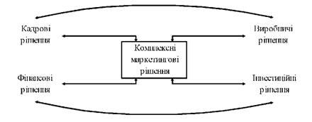 система маркетингових рішень, що приймаються фірмою