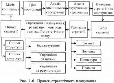 процес стратегічного планування 