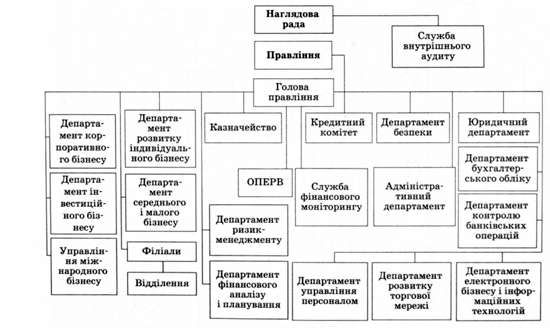 структура плану рахунків бухгалтерського обліку банків україни