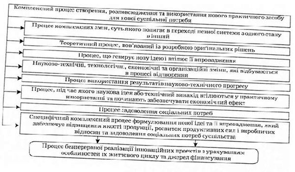 сутність інноваційного процесу