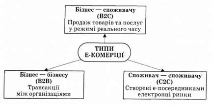 три типи е-комерції