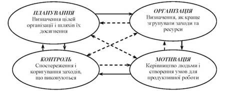 основні функції менеджменту у сфері послуг