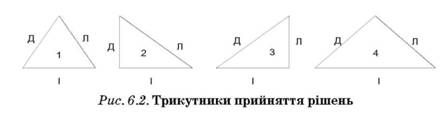 трикутники прийняття рішень