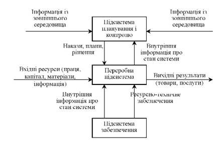 операційна система та її підсистеми
