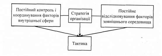 процес вибору тактики організації